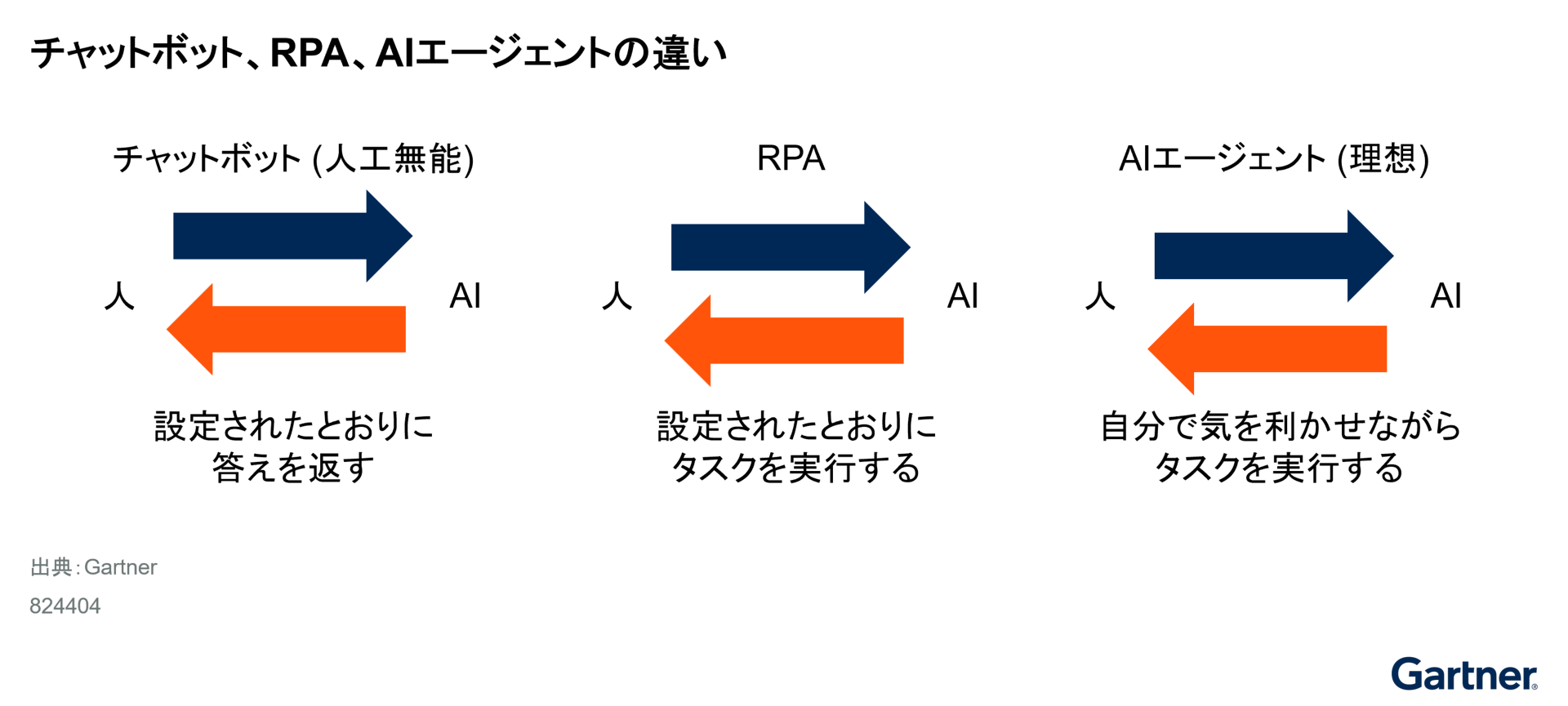 2028年までに日本企業の6割がAIエージェントでタスクを自動化する