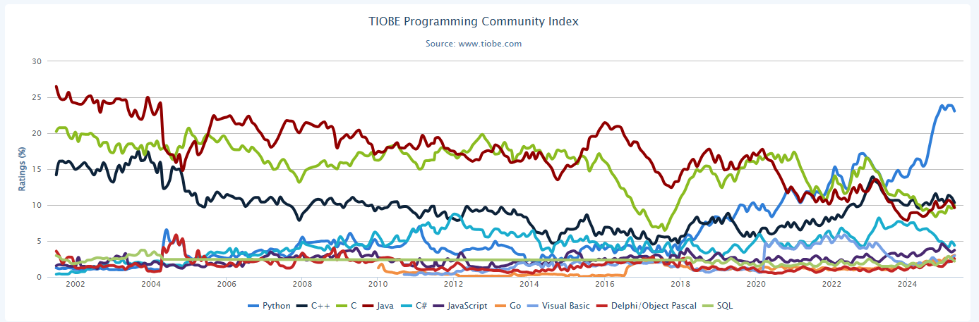 Pythonが依然独走、Kotlin、Ruby、Swiftが苦戦 TIOBEプログラミング言語ランキング (l_aitms_TIOBE04 ...