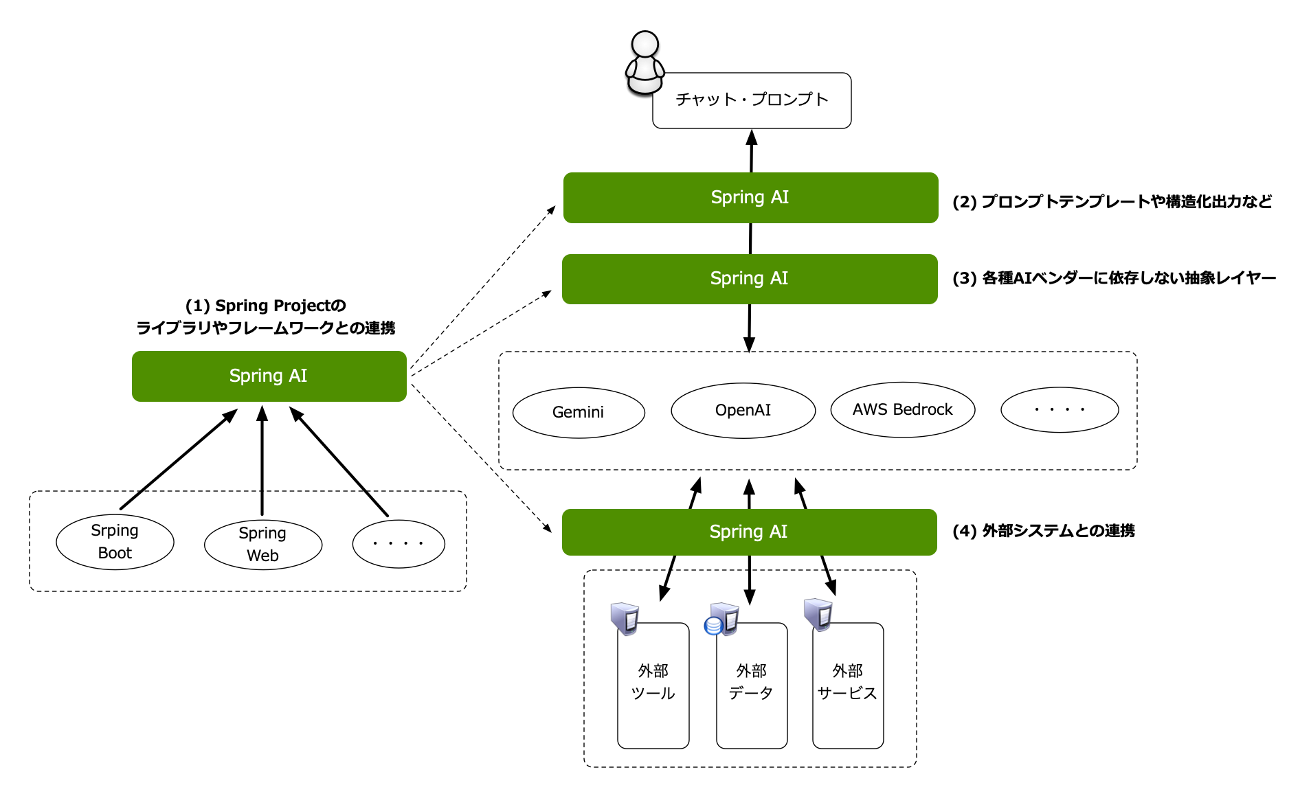 正式リリースされたSpring AIを導入し、簡単なLLM操作アプリをJavaで