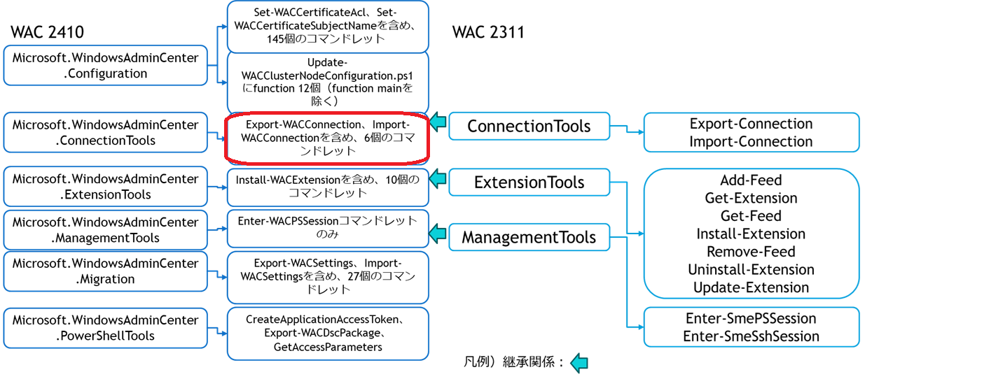 Windows Admin Center 2410」で利用可能なPowerShellコマンドレットを
