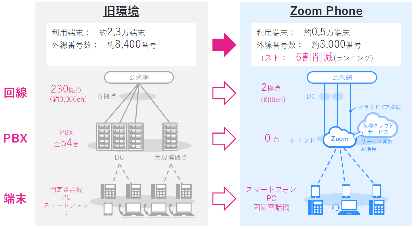 NECグループ、自社製PBXを捨てZoom Phoneへ全面移行：羽ばたけ