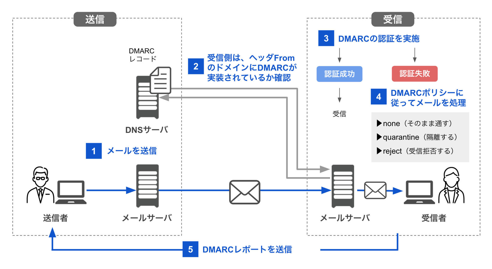 SPF・DKIM・DMARCの図解、設定の確認方法――GmailもOutlook.comも、なりすましメールを防ぐべく「DMARC必須」