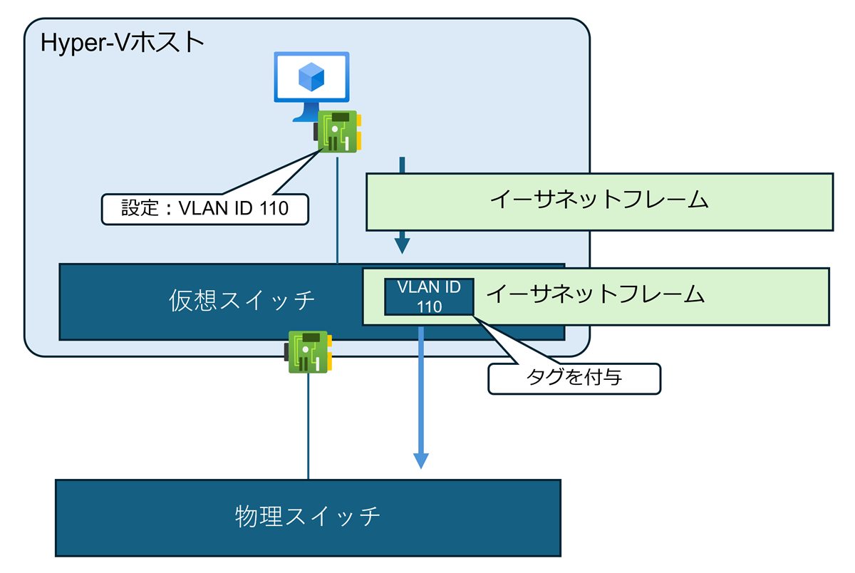 いまさら聞けないHyper-Vネットワークの詳細（2）：仮想スイッチのVLAN機能：今だからこそ学び直すHyper-V再入門（9） - ＠IT