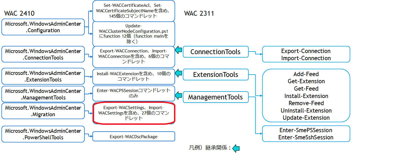 Windows Admin Center 2410」で利用可能なPowerShellコマンドレットを