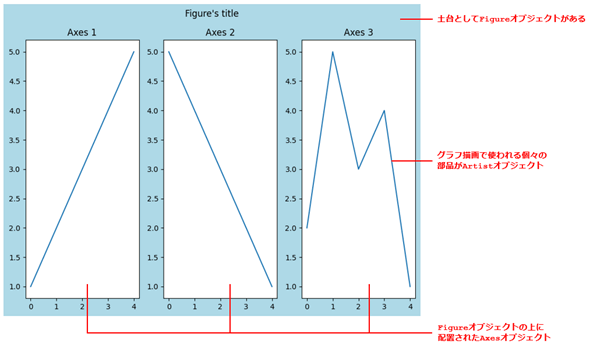 Figure�I�u�W�F�N�g��Axes�I�u�W�F�N�g�AArtist�I�u�W�F�N�g