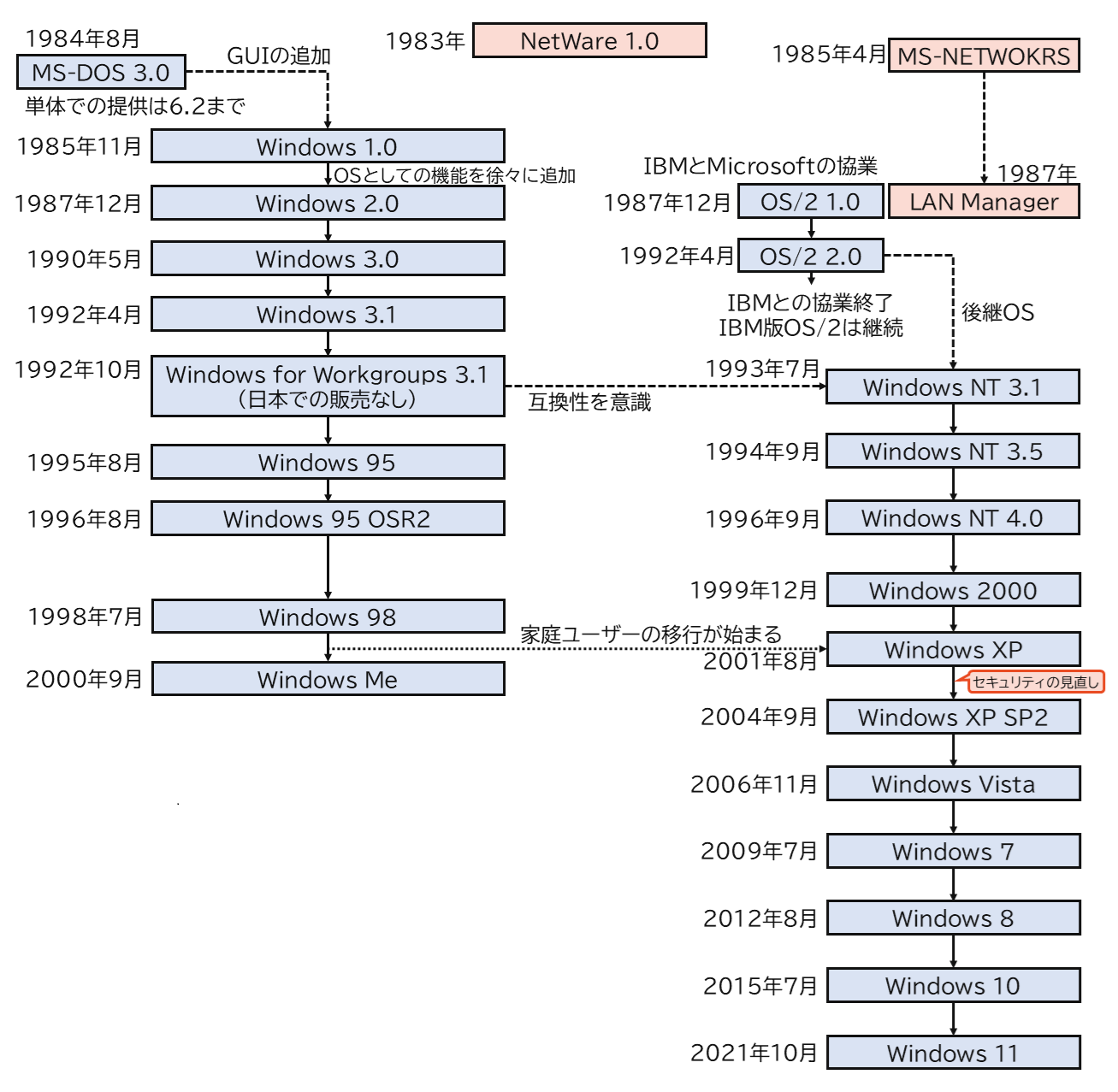 Windows登場前夜の企業ネットワーク技術は百花繚乱？～あなたの
