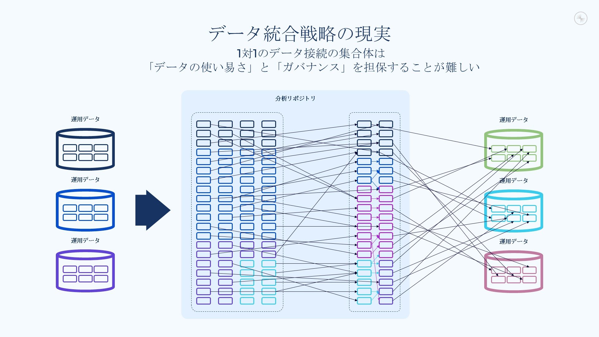 従来のバッチでは難しいリアルタイムデータ処理が「効率化の先」にもたらすもの――その基盤の在り方とは：データの品質と鮮度はAI、ビジネスにも影響 -  ＠IT