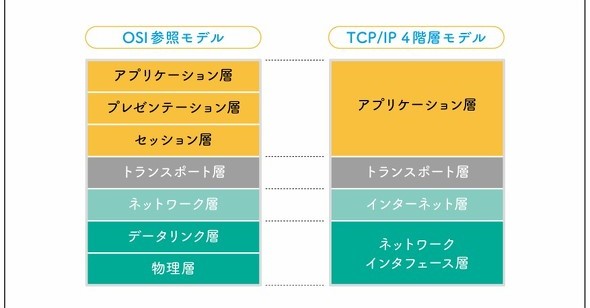プロトコルの階層化とは? 「OSI参照モデル」と「TCP/IP 4階層モデル」の違いも分かりやすく解説 - @IT