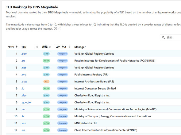 DNS Magnitudeに基づいたTLDランキング(Cloudflare Radarより)