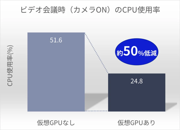 仮想GPU