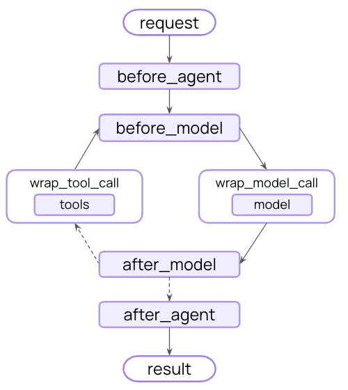 LangChainでのエージェントの実行ループ(公式サイトより引用)