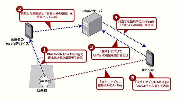 AirTagが見つかる仕組みの概要