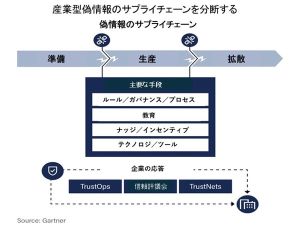 Uɑ΍R邽߂4̎ii񋟁FGartnerj