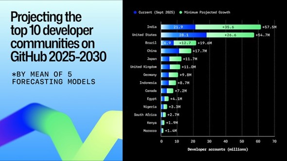 GitHub̓o^JҐ̏ʍ\i2025`2030Nj i񋟁FGitHubj