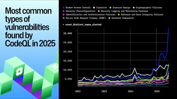 VȋЁFANZX̕siBroken Access ControljCWFNV𔲂āACodeQLi*jɂčłoꂽƎ㐫ɁBA2025N΂܂łɁA6000ȏ̃|WgCopilot AutofixAAICANZX̕sɓKp悤ɂȂi񋟁FGitHubj