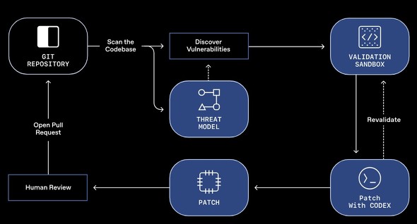 Aardvark̃[Nt[iGit|Wg狺ЃfOAƎ㐫oA؃Th{bNXACodexɂpb`KpƍČ؁Apb`āAlԂɂ郌r[ovNGXgɎ܂ł̃vZX̗ji񋟁FOpenAIj