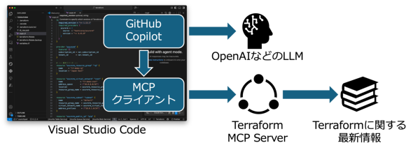 }1@Terraform MCPT[oGitHub Copilot̘AgC[W