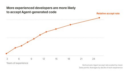 経験豊富な開発者ほどエージェント生成コードを採用しやすい(提供:Cursor)