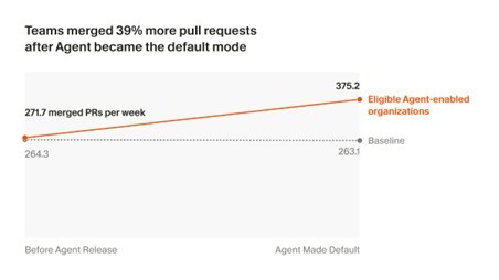 エージェント機能のリリース後、プルリクエストのマージ数が39%増加した(提供:Cursor)