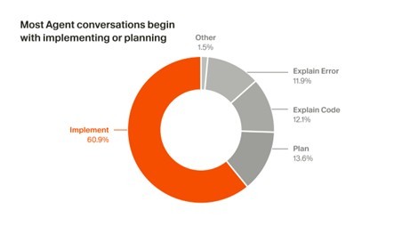 エージェントとの会話開始リクエストの内容内訳を示した円グラフ。実装依頼が全体の約61%を占めた(提供:Cursor)
