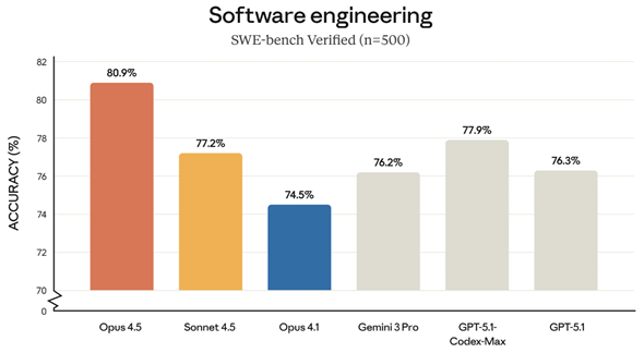 \tgEFAGWjAÕx`}[NiSWE-bench VerifiedjɂR[fBO\ri\y[Wpj