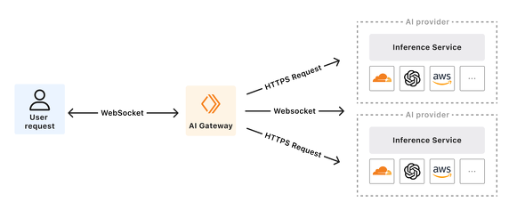 Cloudflare AI GatewaẙTO}iCloudflarěTCgj