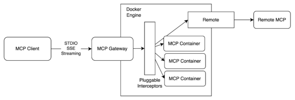 Docker MCP GatewaẙTO}iDockeřuOj