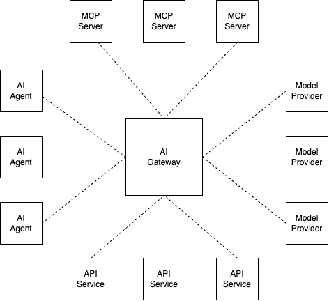 AI GatewayʐMoḦꌳ