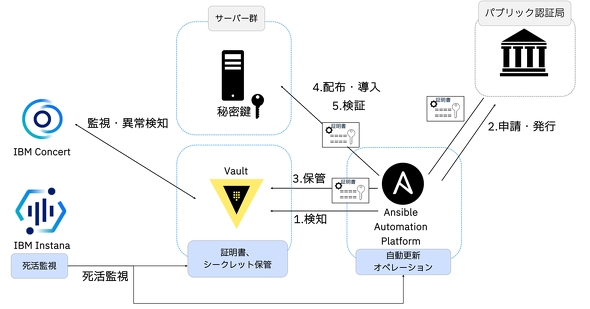 SSL証明書ライフサイクルの自動化サービスの全体像(提供:日本IBM)