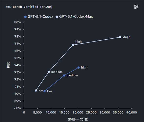 \tgEFAGWjAÕx`}[NiSWE-bench VerifiedjɂR[fBO\ri\y[Wpj