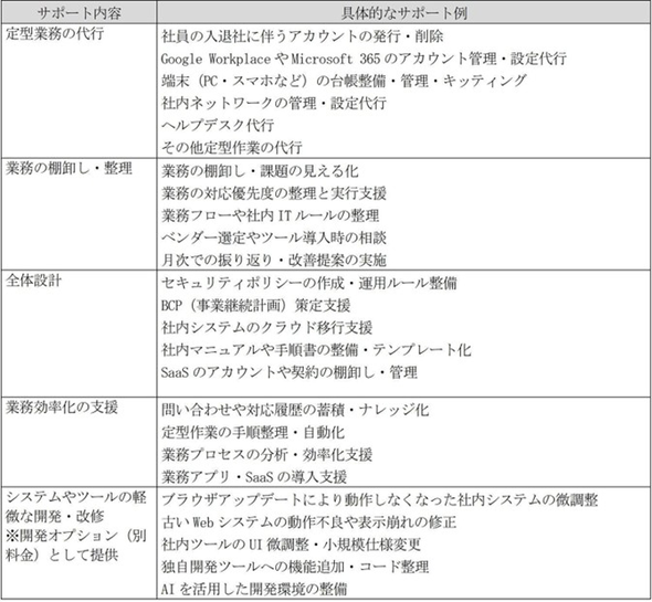 uVXsT[rXṽT|[gei񋟁FNj