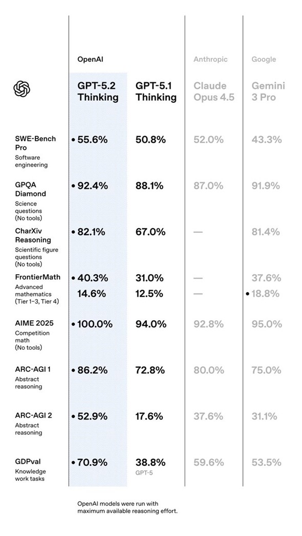 ��v�ȃx���`�}�[�N�ɂ�����GPT-5.2 Thinking�i���[�j�Ƌ������f���̔�r�iOpenAI CEO�ł���T���E�A���g�}������X���e�����p�j