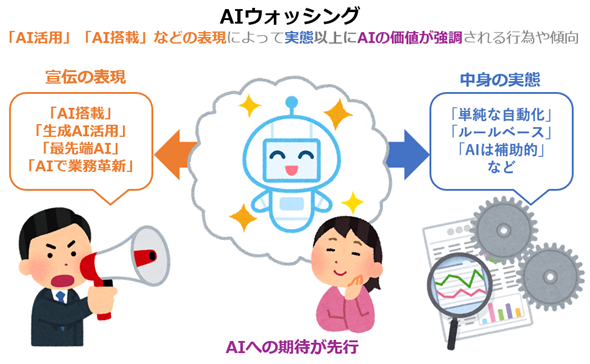 図1 AIウォッシングのイメージ