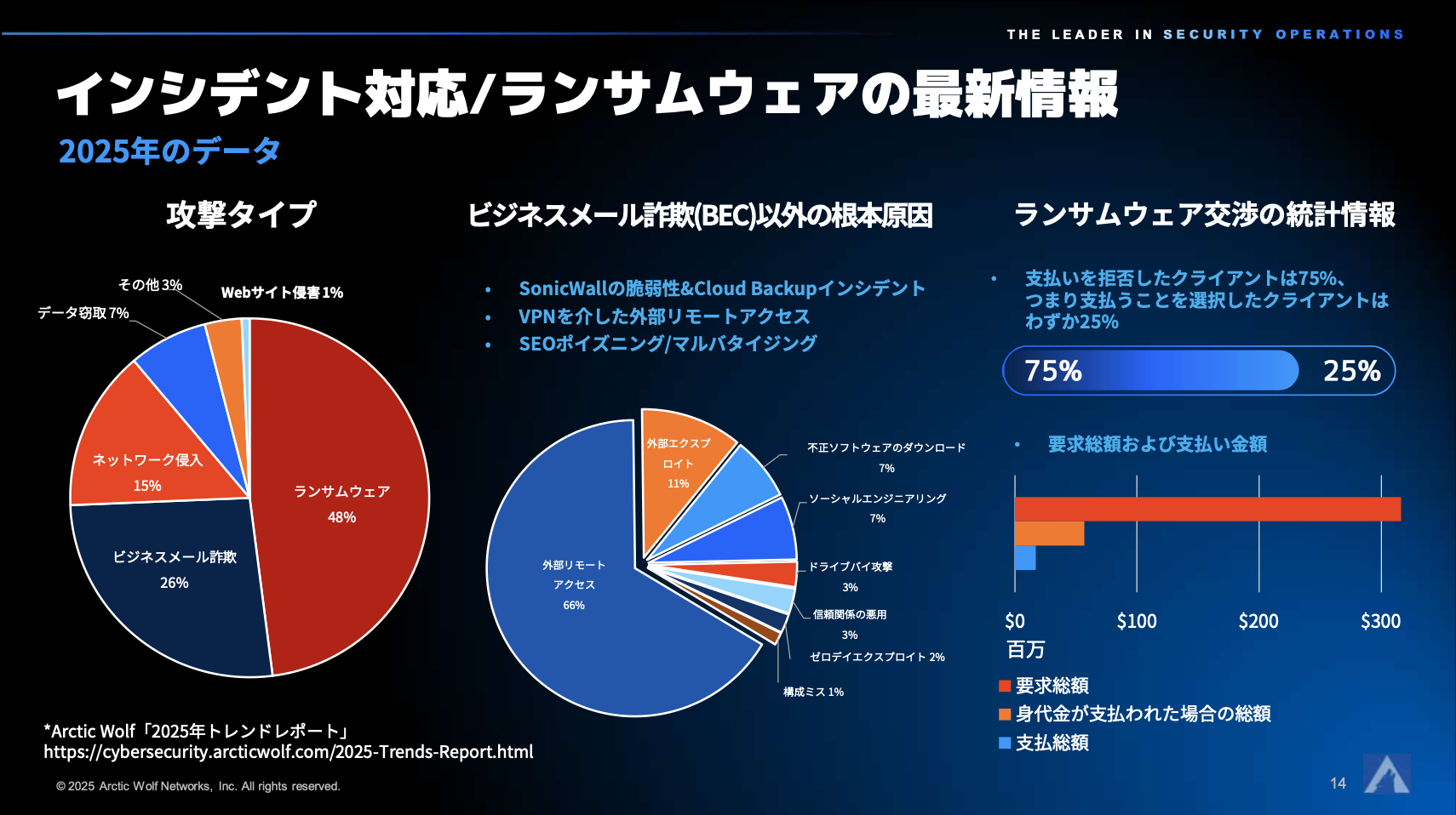 ランサムウェア、失敗対応に学ぶ「4つの教訓」