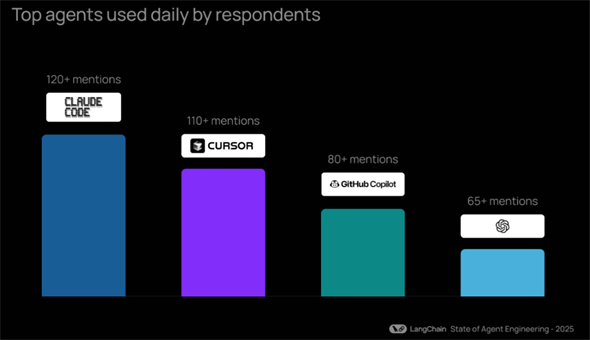 Claude Codeについての言及が多い