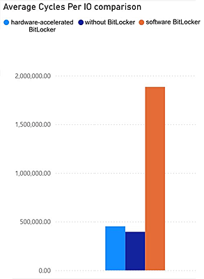 �n�[�h�E�F�A�A�N�Z�����[�V����BitLocker�ƃ\�t�g�E�F�ABitLocker�̐��\��r