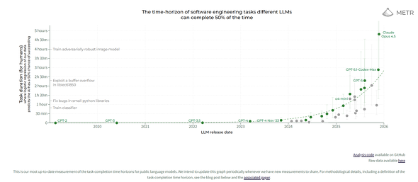 METRによるAIモデルのリーズニング(推論)能力評価。モデルが新しくなるにつれ、複雑なタスクを完遂できるようになっている(METRのブログ記事より)