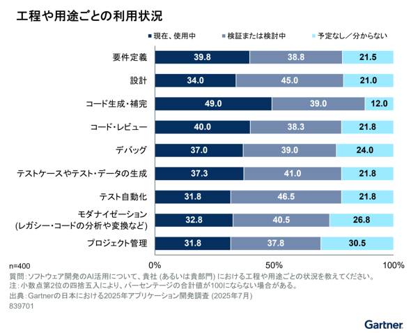工程や用途ごとのAI利用状況(Gartnerのプレスリリースより)