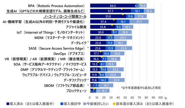 新技術の導入または検討に関する状況(野村総合研究所のプレスリリースより)