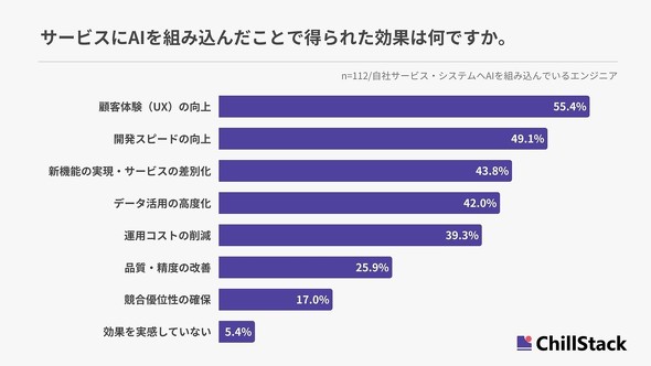 AI�����ɂ���Ȍ��ʁi�񋟁FChillStack�j