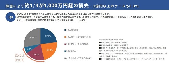 ��Q�ɂ�鑹���z�̕��z�i�񋟁F�T�C�I�X�e�N�m���W�[�j