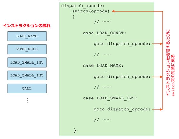 switch-case�ɂ��C���X�g���N�V�����̏���