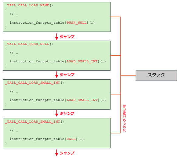 �����Ăяo���ɂ��C���X�g���N�V�����̏���