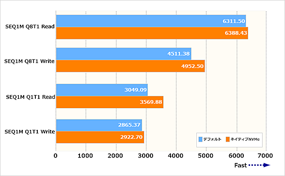 CrystalDiskMark�̃V�[�P���V�������[�h�^���C�g�̌���