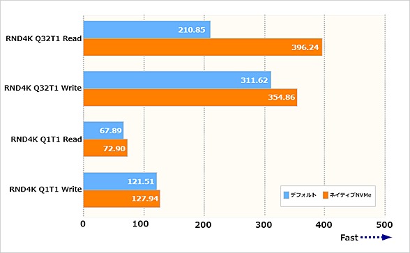 CrystalDiskMark�̃����_�����[�h�^���C�g�̌���