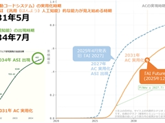AGI��2031�N�AASI��2034�N�ɗ���H�@�wAI 2027�x���牄�����ꂽ���R