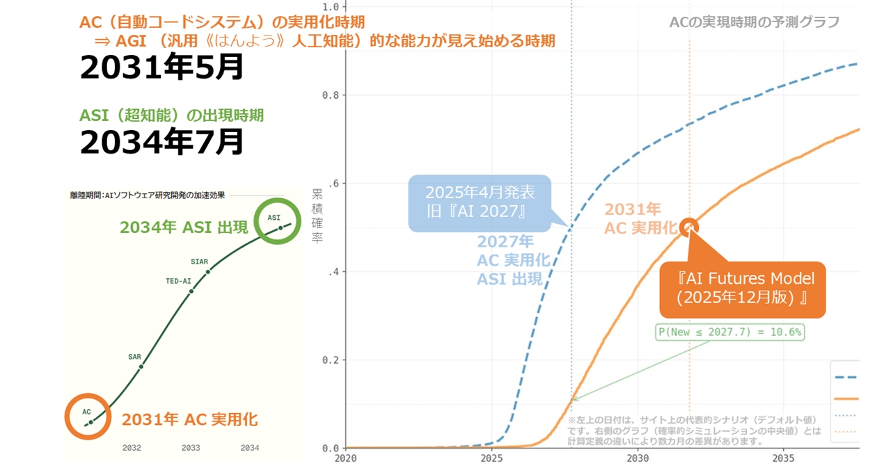 AGIは2031年、ASIは2034年に来る？ 『AI 2027』から延期された理由 