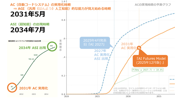 AGI�����ASI�̍ŐV�\���^�C�����C���i�����f���T�C�g����є��\��������ɕҏW�j
