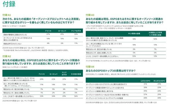 OSPO�̕��y�󋵂������n��ʂ̉񓚌��ʁi�񋟁FLinux Foundation Japan�j