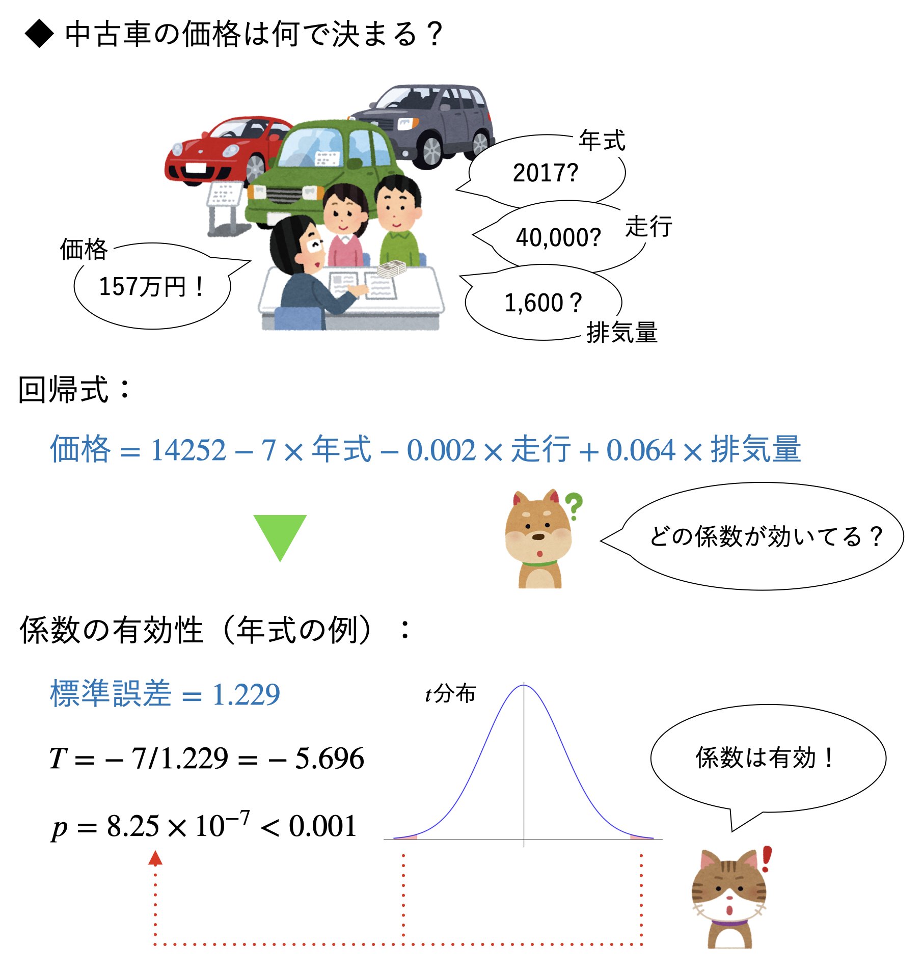 Excelで学ぶデータ分析】年式、走行距離、排気量のどれが中古車の価格予測に役立つのか？（重回帰式の係数の有効性を検定）：やさしい推測統計（仮説検定編）  - ＠IT